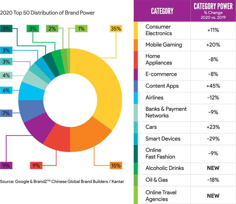 BrandZ China 2020 Image 4