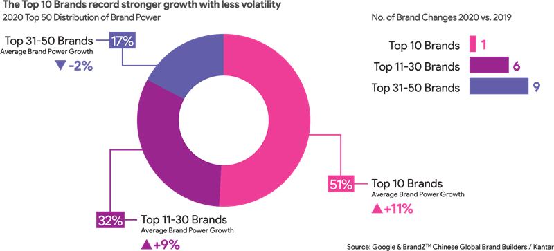 BrandZ China 2020 Image 5