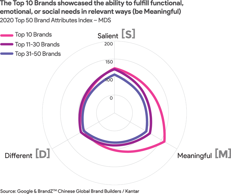 BrandZ Top Chinese Brands 2021: Most Valuable Vs. Global – China Internet  Watch