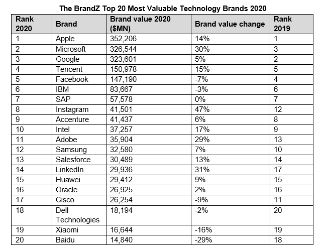 BrandZ Global Technology Ranking