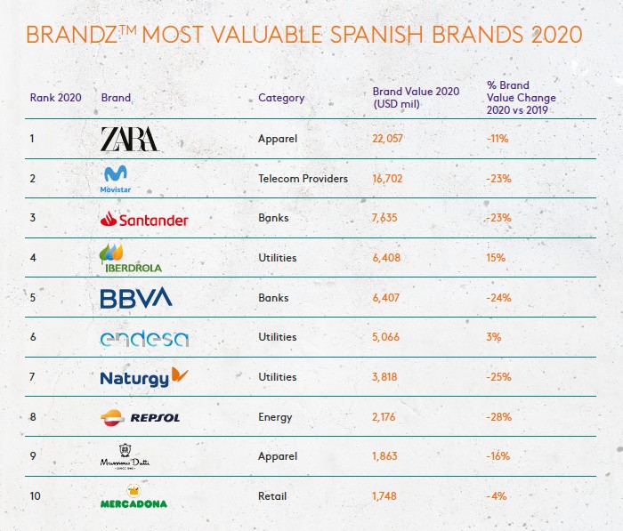 BrandZ Spain 2020