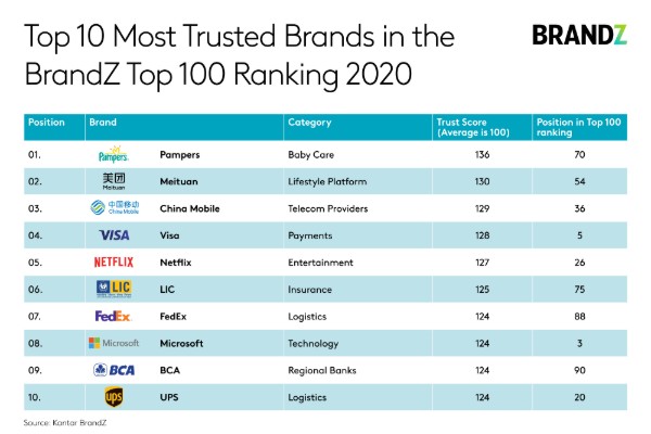 BrandZ Top 10 Most Trusted Brands 2020