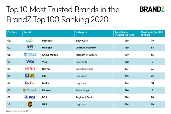 https://www.kantar.com/-/media/project/kantar/global/articles/images/2020/brandz-top-10-most-trusted-brands-2020.jpg