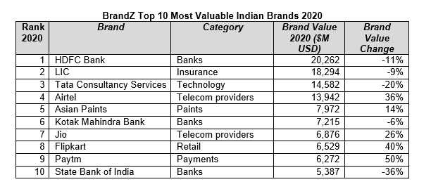 BrandZ Top 75 Most Valuable Indian Brands 2020
