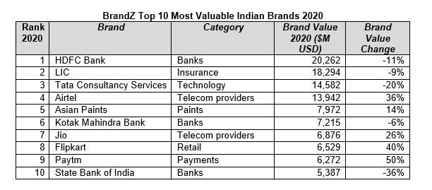 Top 10 most valuable retail brands in 2020 