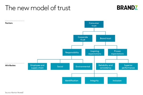 BrandZ Trust Framework