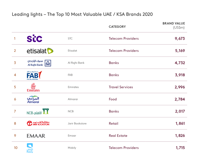 BrandZ_Saudi_UAE_2020_Ranking