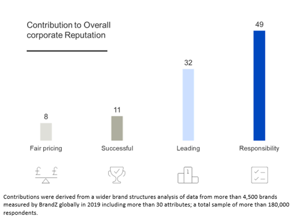 BrandZ Purpose chart