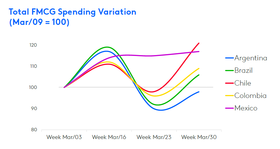 LATAM FMCG Spending