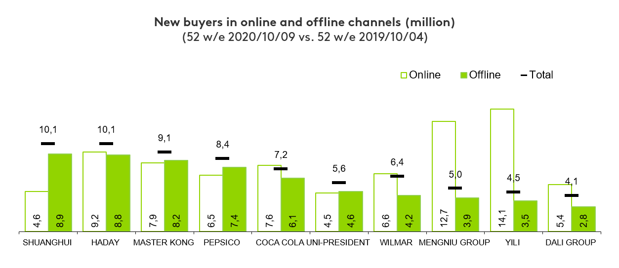 FMCG China new shoppers