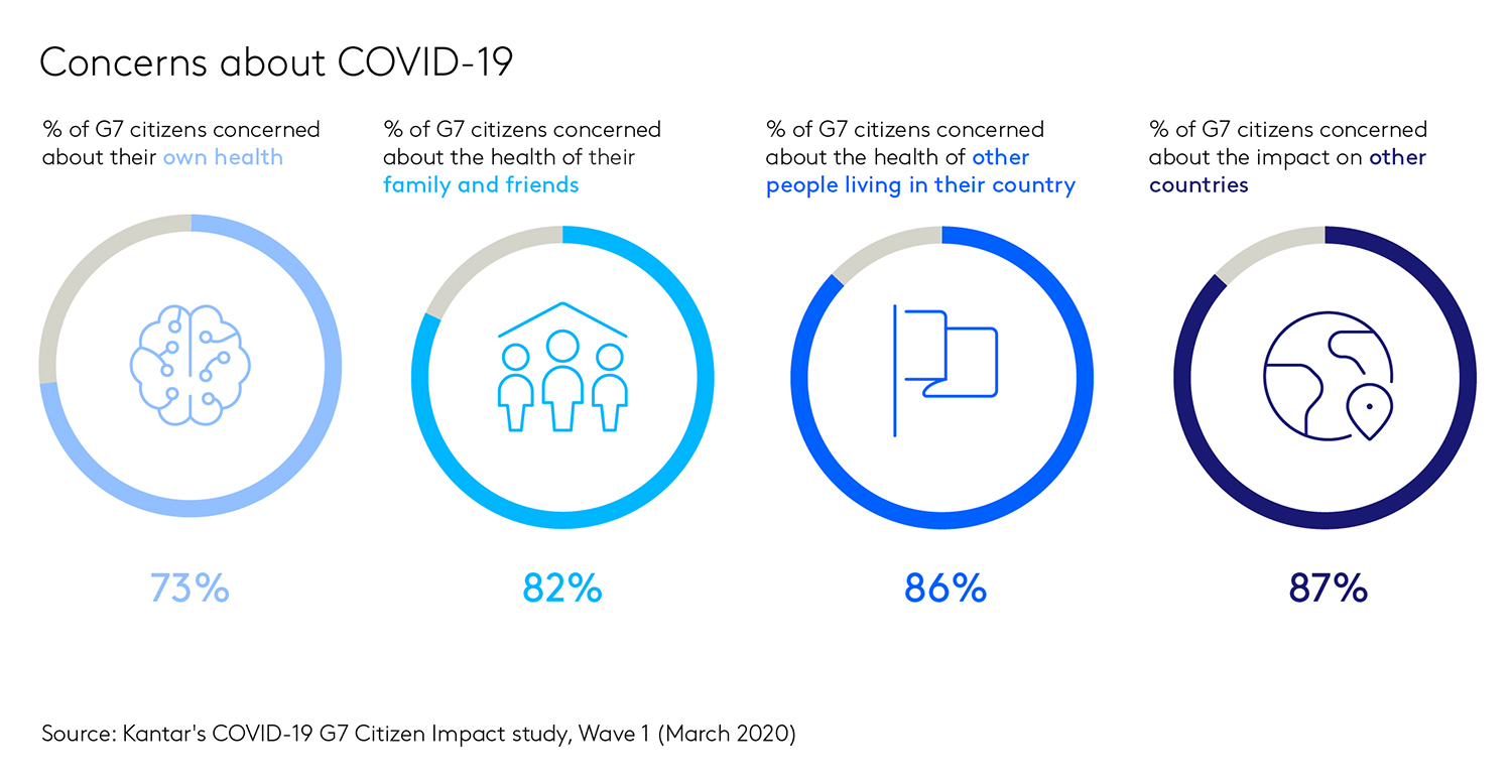 Concerns about COVID-19