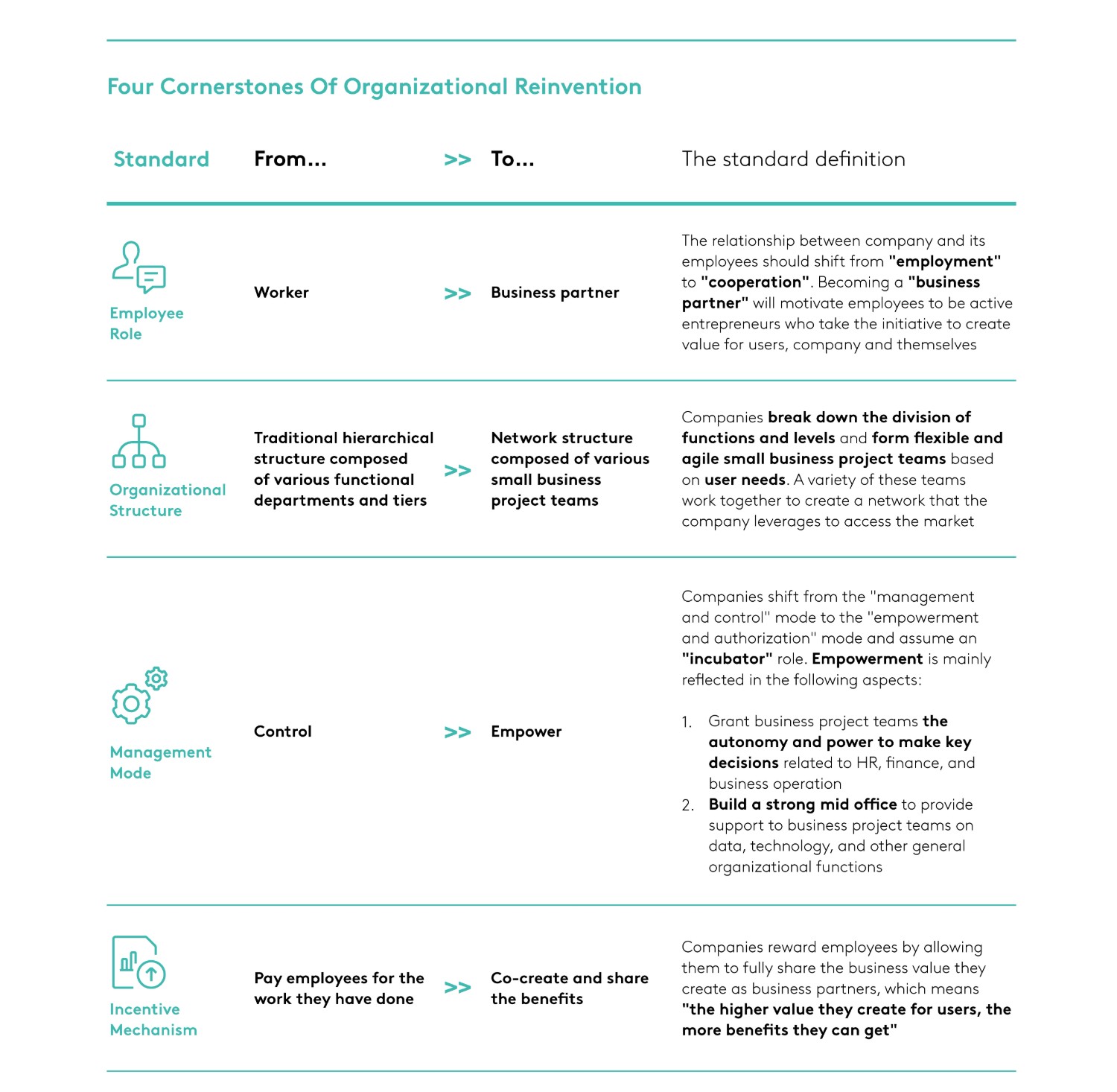 Cornerstones Organisational Reinvention