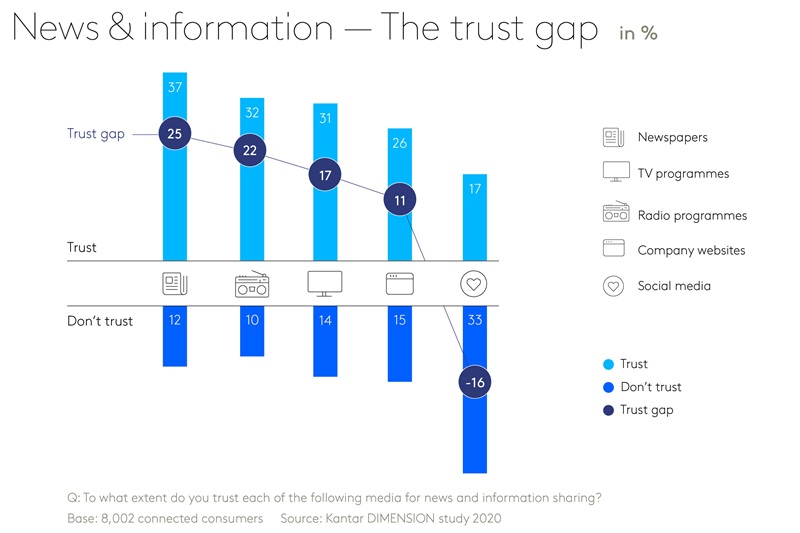 News & Information - The trust gap