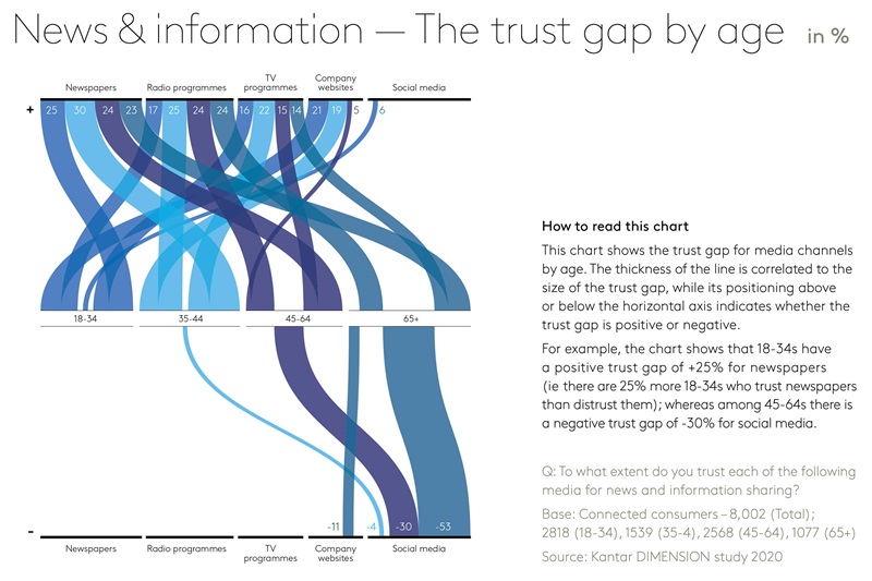 News & Information - The trust gap by age