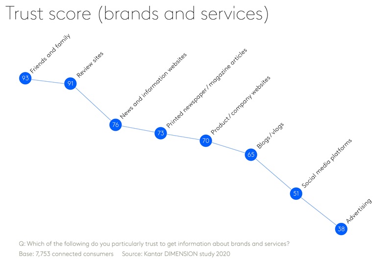 Trust score