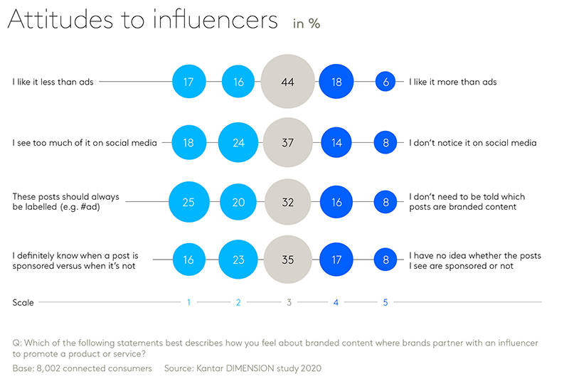 Attitudes to influencers