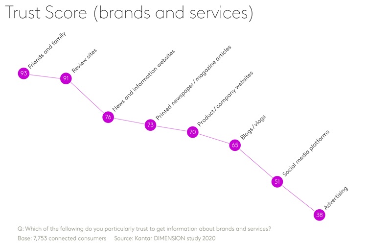 Trust score - Brands and Services