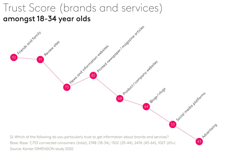 Trust score - Brands and services amongst 18-34 year olds