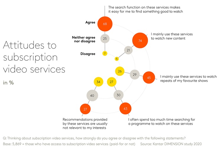 Attitudes to video services in %