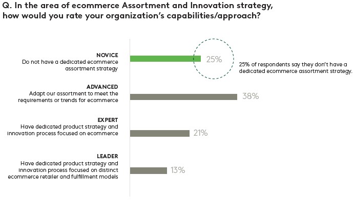 Ecommerce Assortment