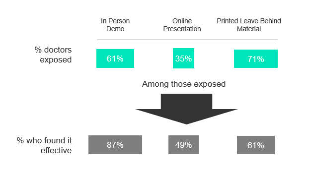Effectiveness of in person vs online