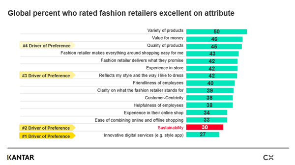 Fashion Retail Chart