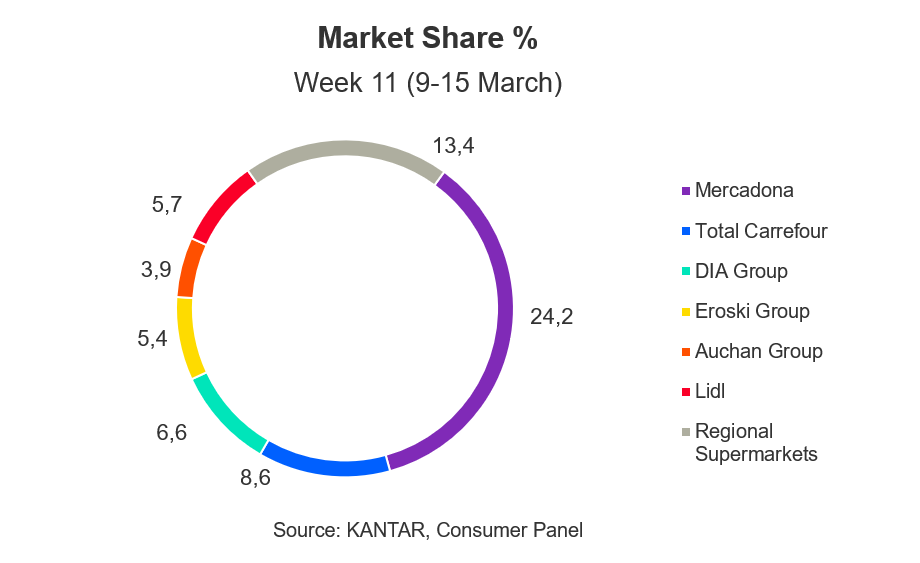 Spain FMCG chart 2