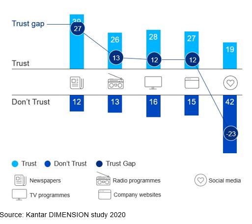 Media trust gap chart