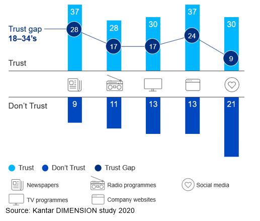 Media trust gap by age