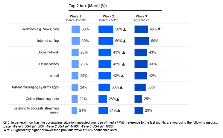 Digital media usage