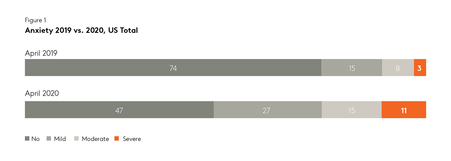 US anxiety stress levels