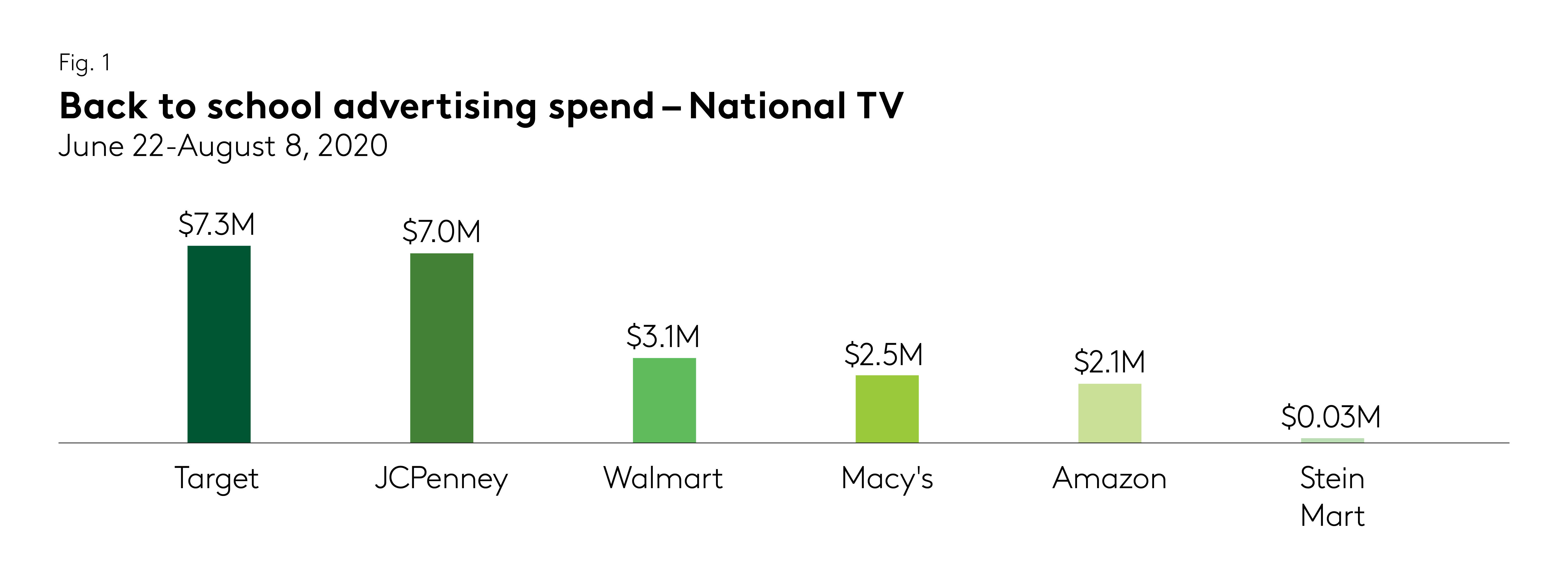 Back to school advertising spend