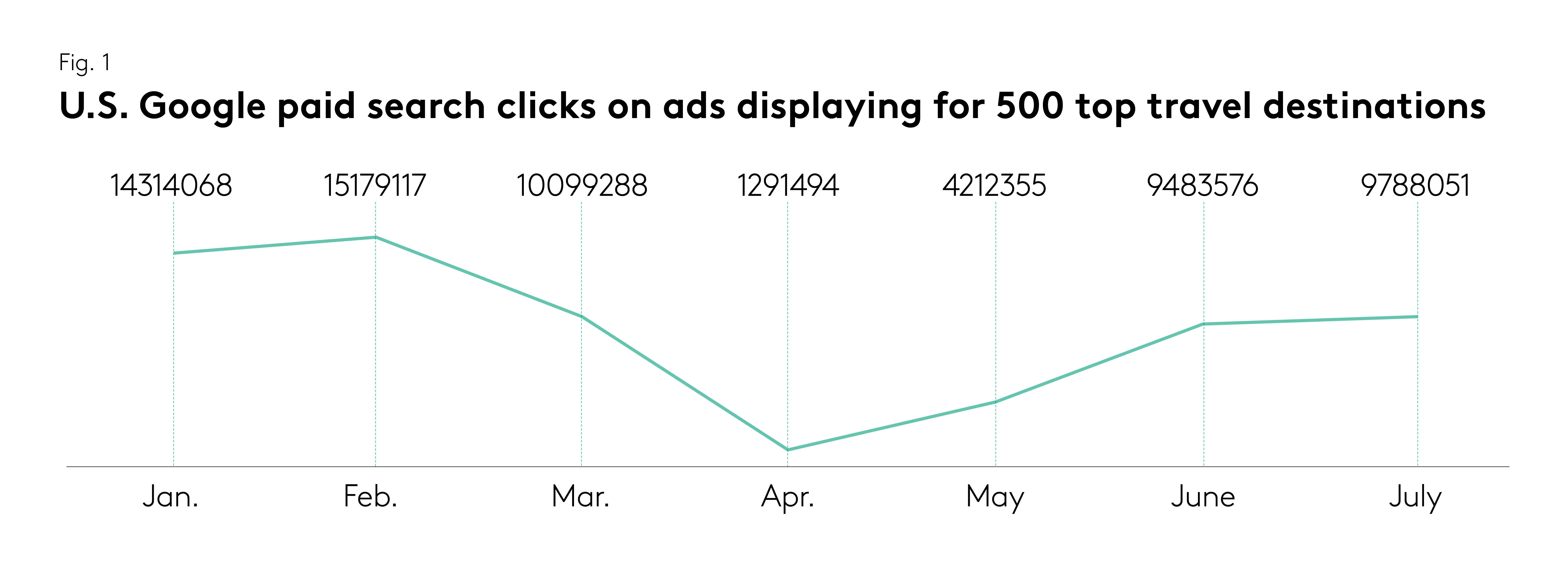 US Google paid search clicks on travel ads