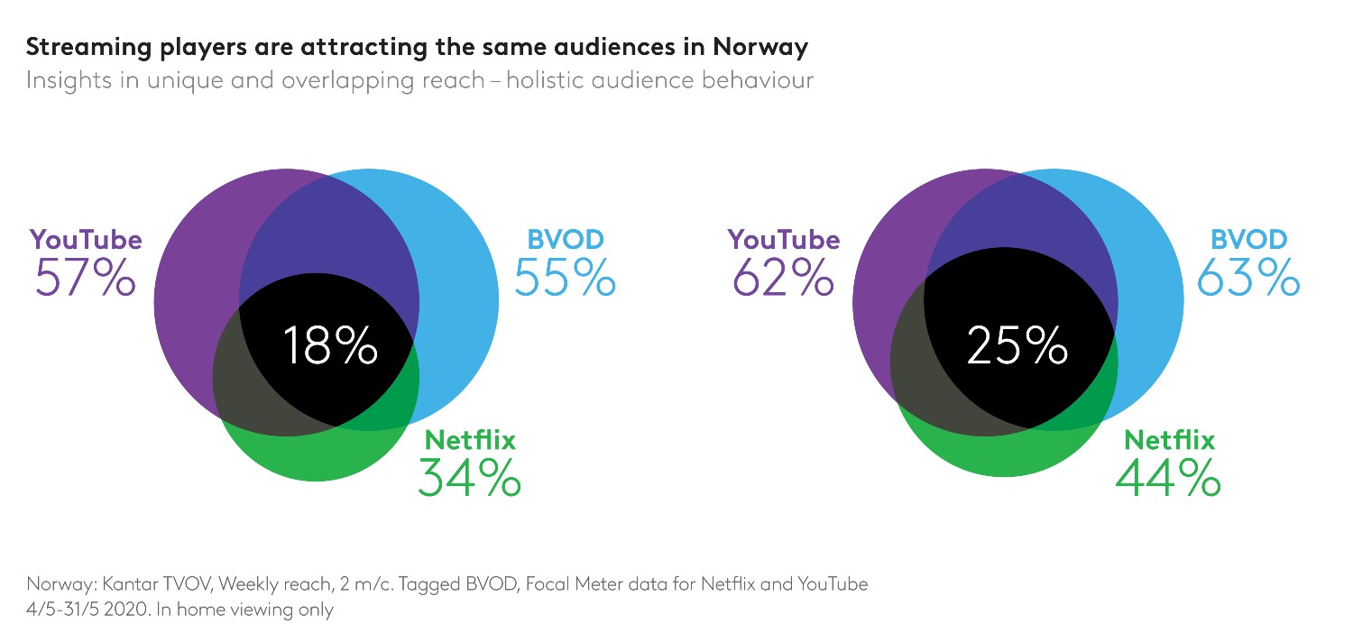 media audiences norway