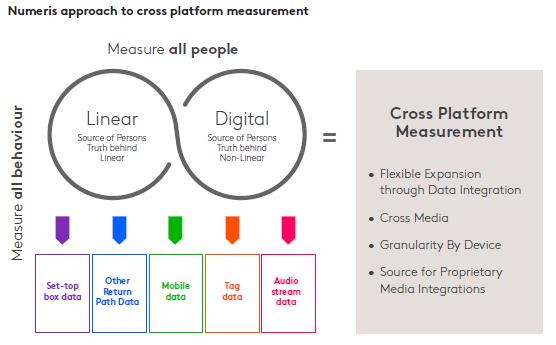 Numeris approach to cross platform measurement