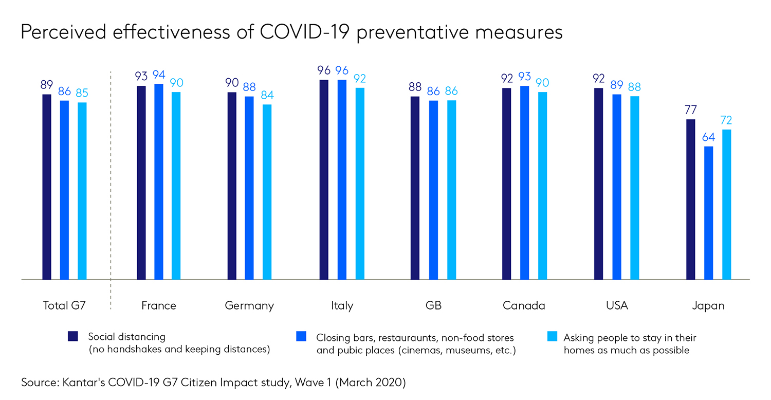 Perceived Effectiveness