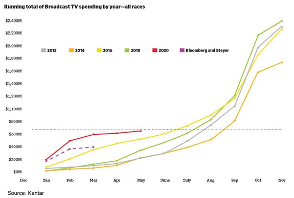 2020 Political ad spending chart