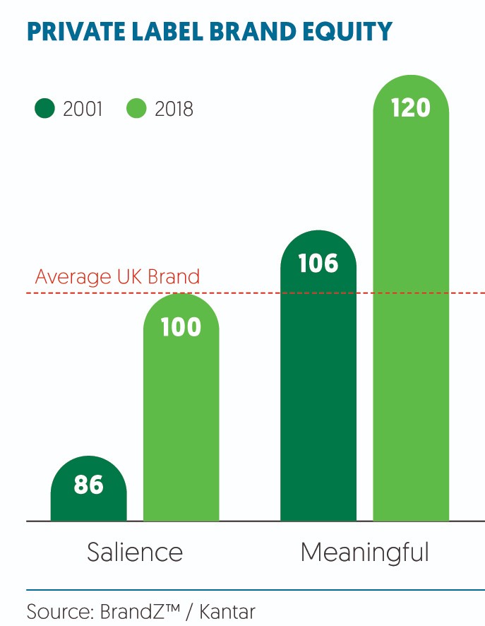 private label brand equity