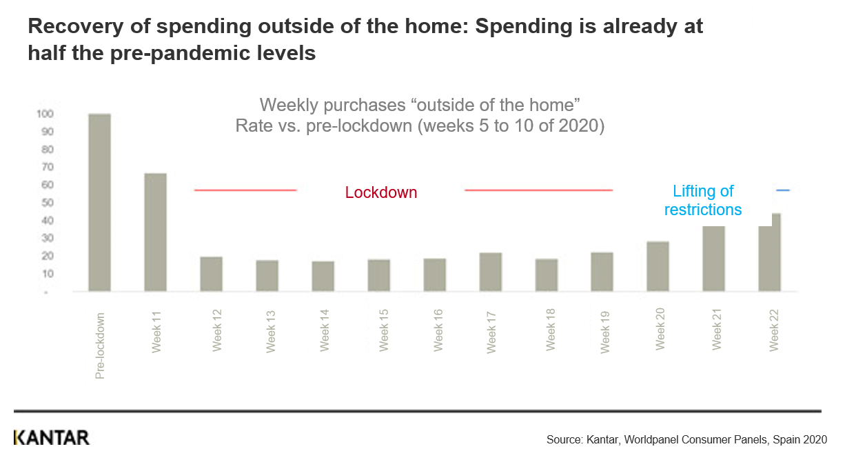 Spain OOH graph1