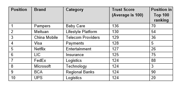 Trust ranking 2020
