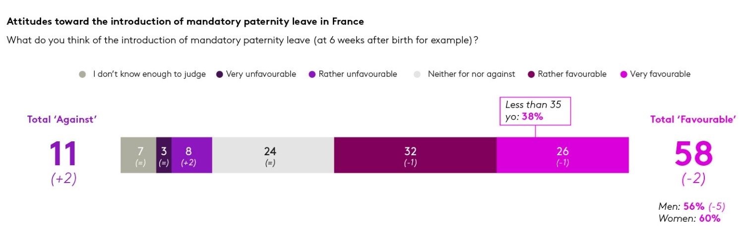 Attitudes to paternity leave in France graph