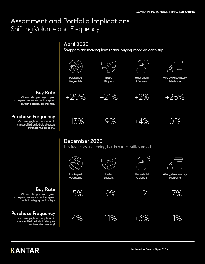 Shifting volume and frequency between April and December 2020 