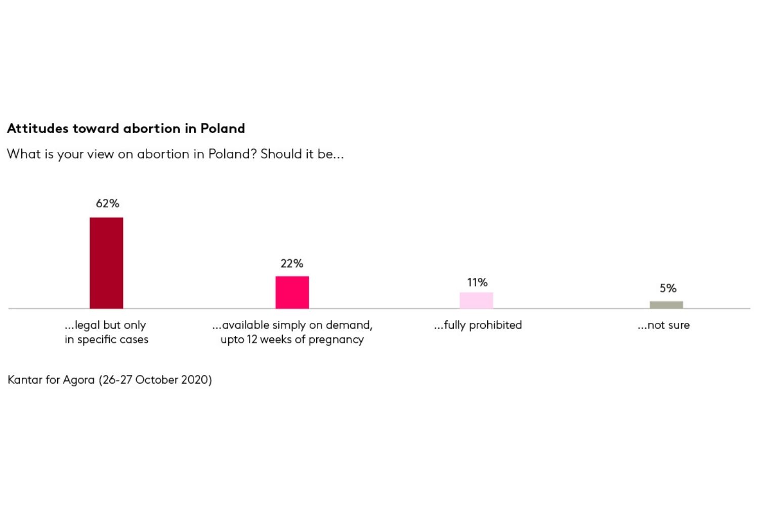Attitudes in Poland Bar Chart 