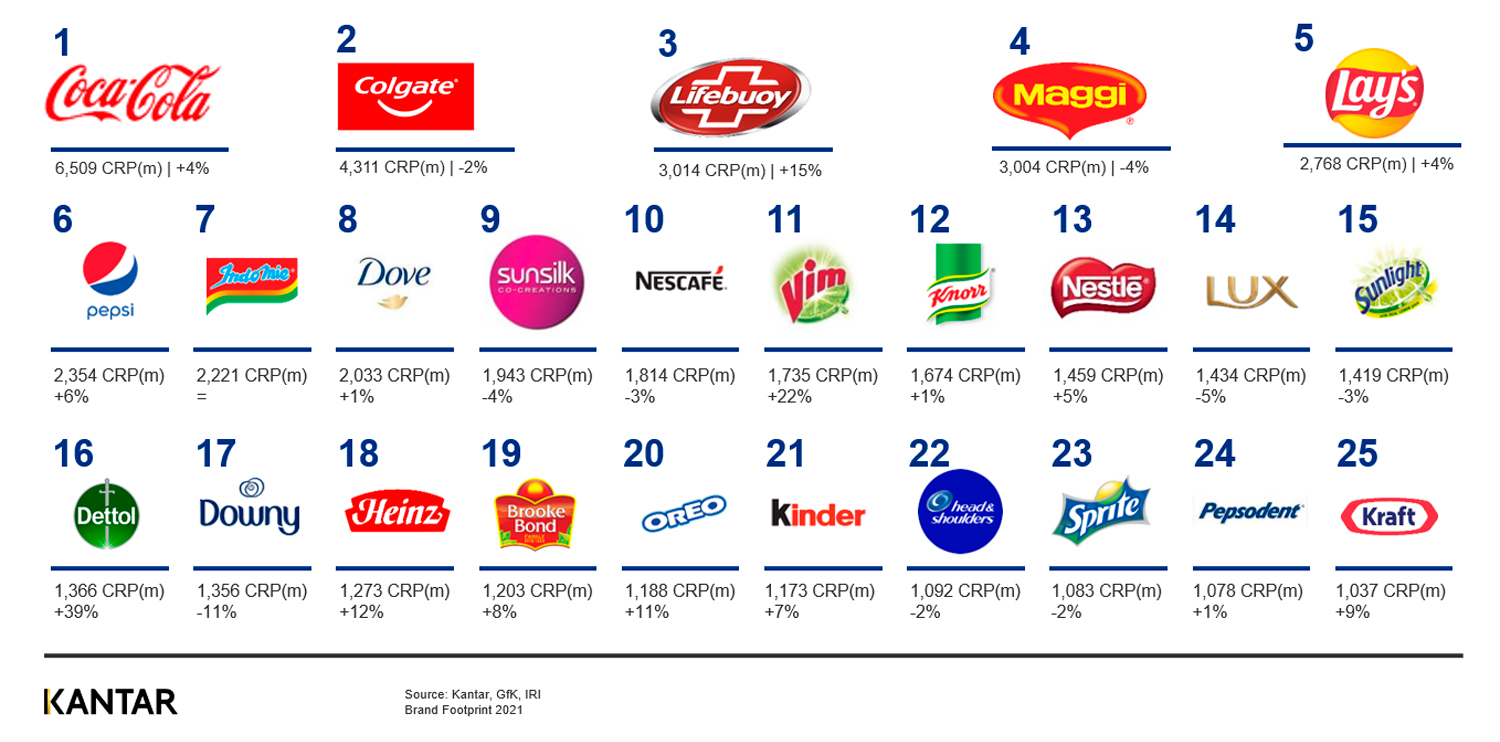 Brand Footprint Top 20 2020