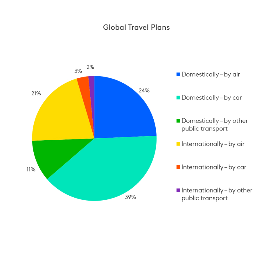 global travel plans
