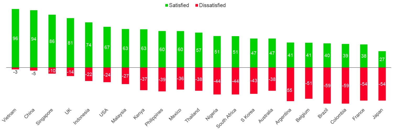 Satisfacción con las campañas gubernamentales de vacunación (%)