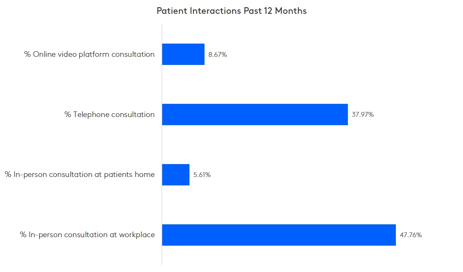patient interactions, online survey