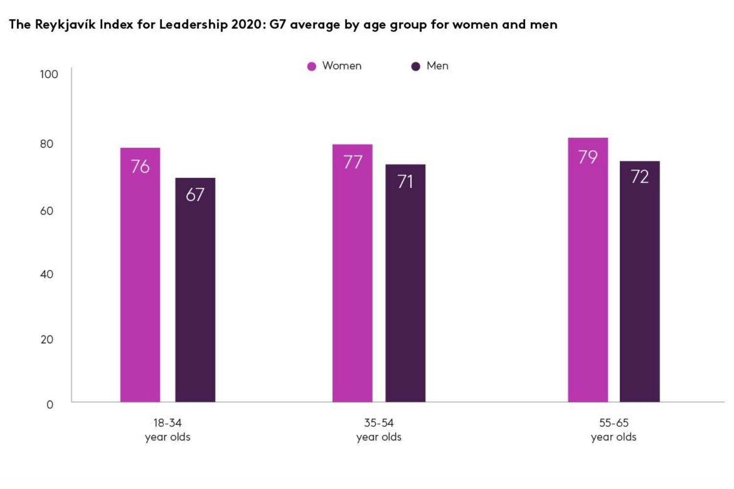 Graph showing average G7 Reykjavik Index scores by age group