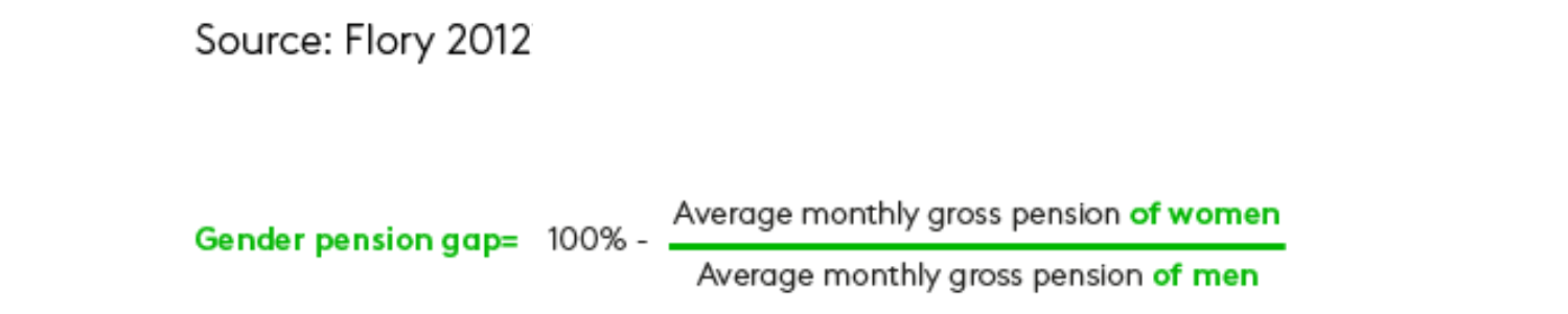 Equation demonstrating how the Gender Pension Gap is calculated