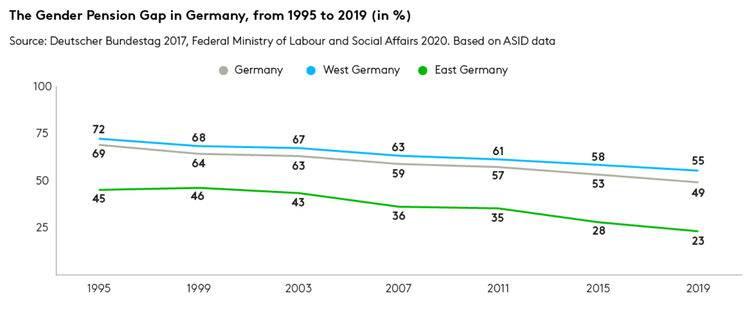 Graph demonstrating the GPG in Germany from 1995 to 2019